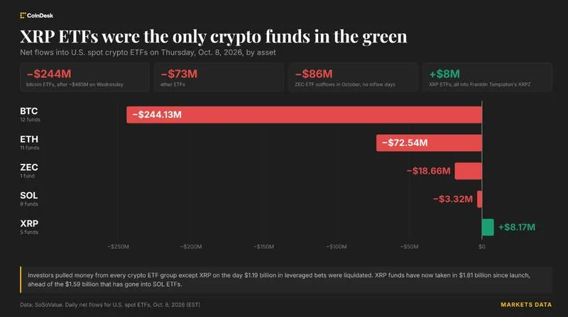 XRP ETFs Gain Amid Bitcoin and Ethereum Fund Outflows
