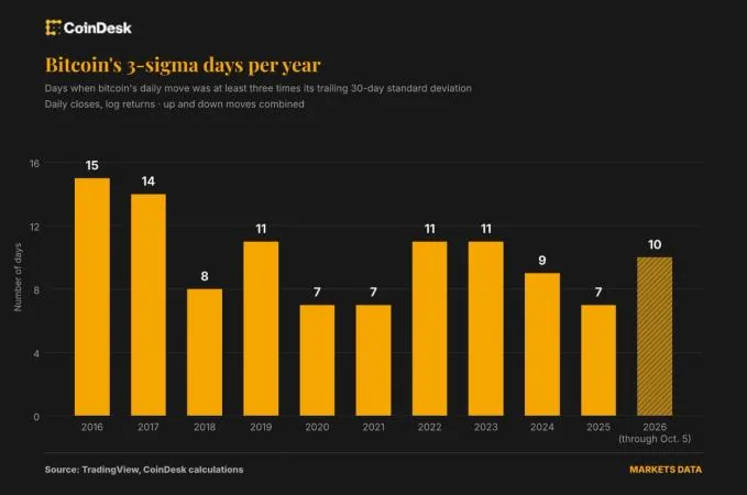 Bitcoin's price swings now more frequent than 2018
